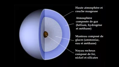 Composition d'Uranus